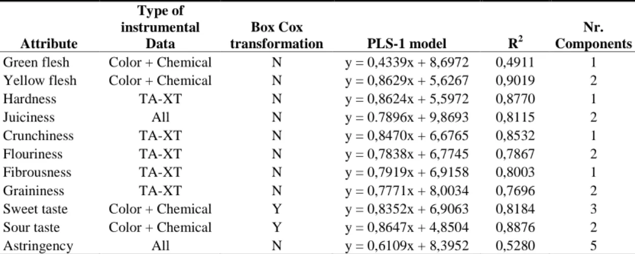 Table  4:  PLS-1  models  and  validated  R 2   values,  calculated  for  each  sensory  attribute,  using  different  series  of  instrumental  data  for  the  development  of  the  models
