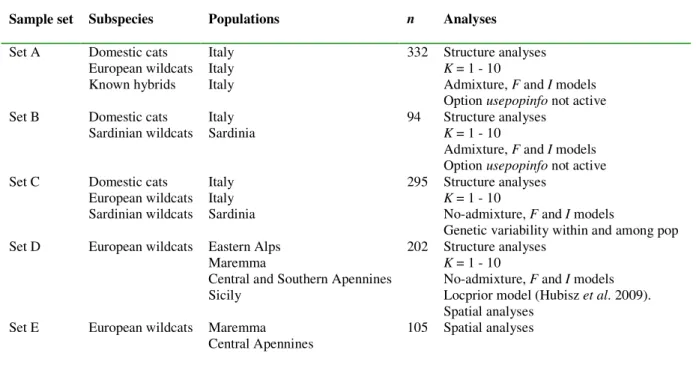 Table 2. Description of the cat sample sets used in this study. The known admixed cats include the captive hybrids (n =  7) and the previously identified (n = 10) hybrids