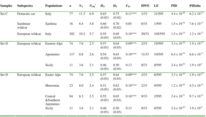 Table  3.  Summary  of  genetic  variability  at  35  microsatellite  loci  (33  autosomal  and  two  X-linked  STR)  in  two  cat  sample sets split into three subspecies and six populations