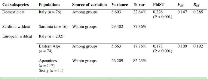 Table 4. (A) Analysis of molecular variance (AMOVA) for cat subspecies and European wildcat populations computed  in G EN A L E X , using Φ ST  