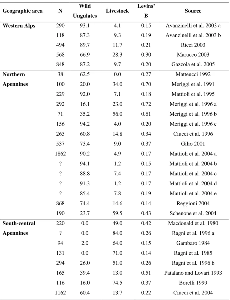 Table R.1.1. Frequency of occurrence (%) of wild and livestock ungulates and B index of diet  breadth in the studies on wolf diet in Italy