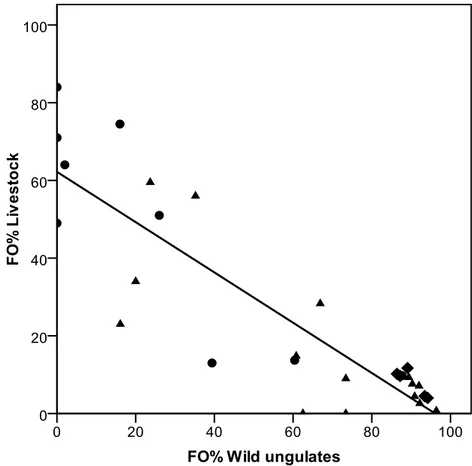 Figure R.1.3. Relationship between frequency of occurrence of livestock and wild ungulates in  wolf diet in Italy (y = 62.2 – 0.7 x)