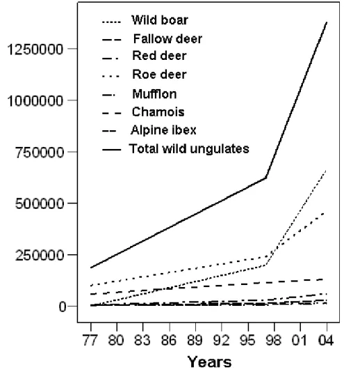 Figure R.1.6. Population trend of wild ungulates in Italy from 1977 to 2004. 