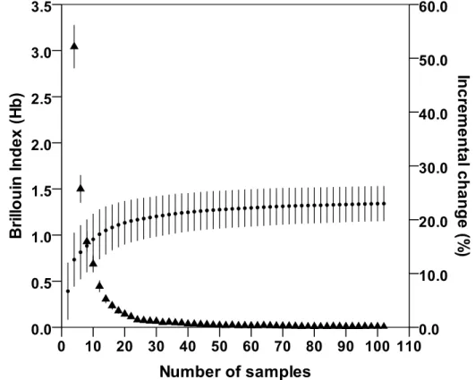 Figure  R.2.1.  Diversity  and  incremental  change  curves  for  the  annual  wolf  diet  (N  =  103)