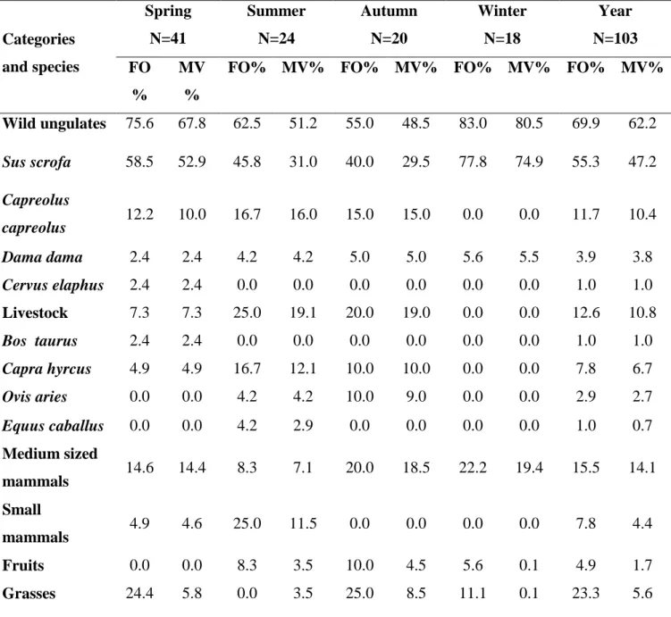 Table R.2.1. Seasonal variation of percent frequency of occurrence (FO%) and mean percent  volume  (MV%)  of  food  categories  and  ungulate  species  in  wolf  diet  (North-western  Apennines, 2007-08)