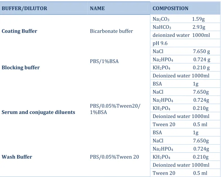 Table 3 Composition of buffers and dilutors used 