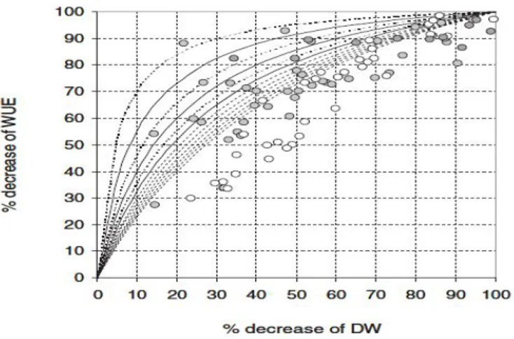 Figure  8    Relationship  between  percent  decrease  of  biomass  and  WUE B   of  plants  under  variable  N  supply