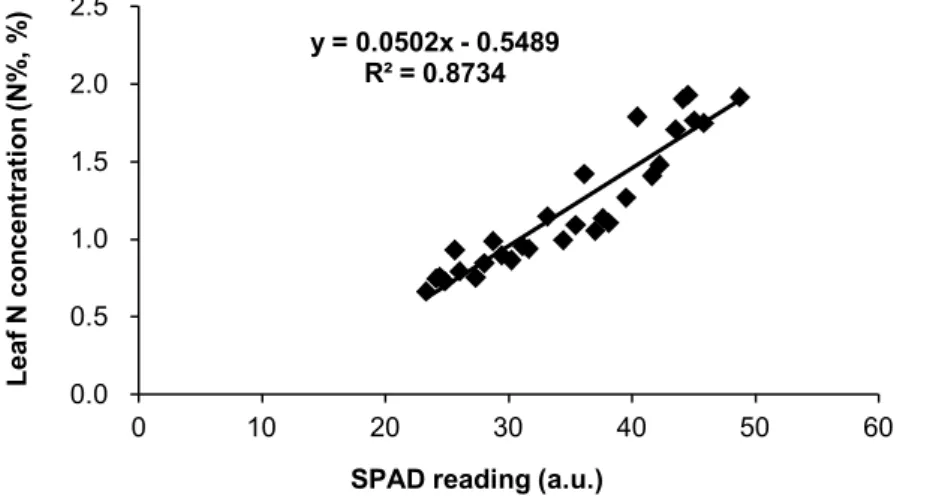 Figure 2    Relationship between leaf N concentration (N % ) and SPAD chlorophyll meter readings  of  Populus ×  euroamericana (Data derived from previous experimental work of Dr