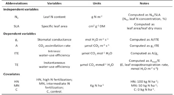 Table  2    Stem  height  and  root-collar  diameter  of  Populus  ×  euroamericana  seedlings  under  the  different  fertilization treatments (HN, high N fertilization; MN, intermediate N fertilization; C, no fertilization)  at the end of the experiment