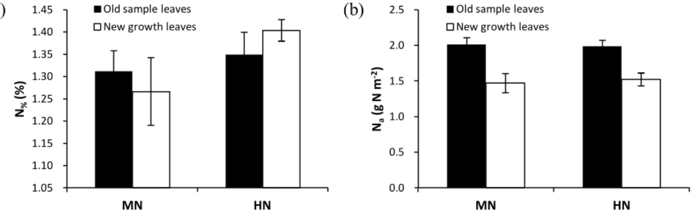 Figure 5    Contrast of (a) leaf N concentration (N % , %) and (b) leaf N content (N a , g N m -2 ) between old sample  leaves  and  new  growth  leaves  of  Populus  ×  euroamericana  seedlings  under  the  different  N  fertilization  treatments  (HN,  h