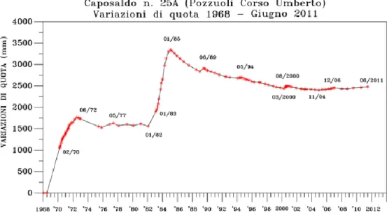 Figure 14 Variations of caposaldo n.25, in the Corso Umberto in Pozzuoli city, measured by  geometric leveling (OV-INGV)