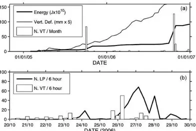 Figure 22 (a) Number of VT earthquakes, energy release and ground vertical deformation in  Pozzuoli, from GPS measurements