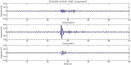 Figure 29 Three components of the event recorded on October 26 th  2006 at 00:05 at the ASB2  seismic station