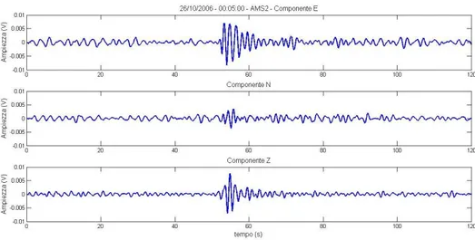 Figure 31 Three components of the event recorded on October 26 th  2006 at 00:05 at the AMS2  seismic station