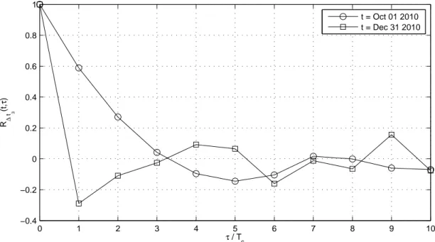 Figure 2.2: Autocorrelation of ∆t 3 , computed on different tracking passes.