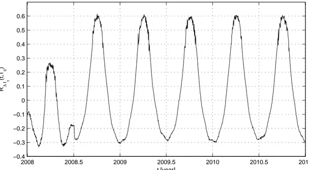Figure 2.3: Time variation of the autocorrelation of ∆t 3 after T c = 60 s.