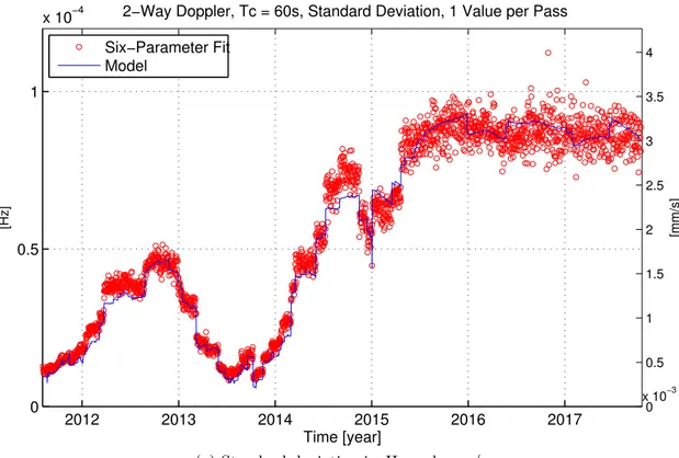 Figure 2.10: Six-parameter fit applied to two-way Doppler observables computed by the MONTE for the Juno scenario, without the “bad points”: comparison between the standard deviation of the fit’s residuals, computed on each tracking pass, and the predicted