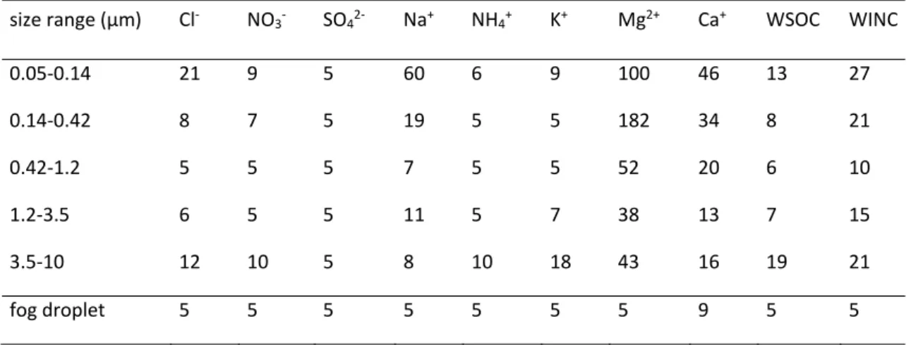 Table 2.1. Overall mean relative random uncertainties for each aerosol component; uncertainties are given as  percentages. 