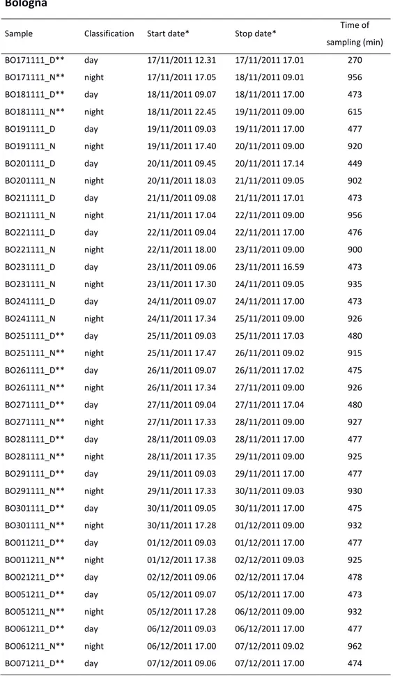 Table 3.1. Aerosol sampling schedule at Main Site. * = local time. ** = analysed samples. 