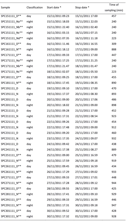 Table 3.2. Aerosol sampling schedule at San Pietro Capofiume field station. * = local time. ** = analysed samples. 