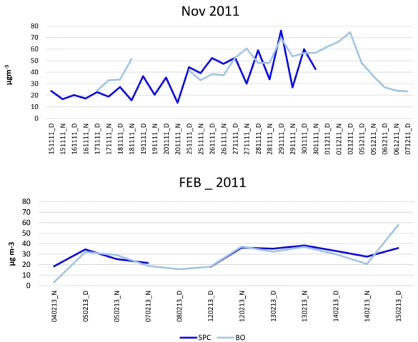 Figure  3.3.  Concentration  of  PM10  water‐soluble  fraction  during  the  November  2011  and  February  2013  campaigns. 