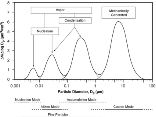 Figure 1.1: ideal size distribution with their four principal modes. The diagram also shows the main mechanisms  of formation of particles acting in the various size ranges. 