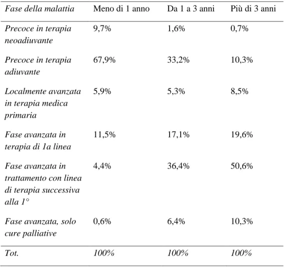 Tab. 1 Fase della malattia e tempo dalla diagnosi    Tempo dalla diagnosi 