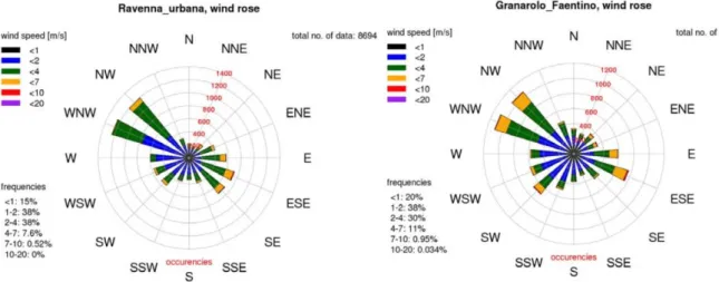 Figura 9: Rose dei venti relative all’anno 2009 misurati dalle stazioni di monitoraggio poste a  Ravenna e Faenza (ARPA Emilia Romagna Sezione Provinciale di Ravenna, 2010)