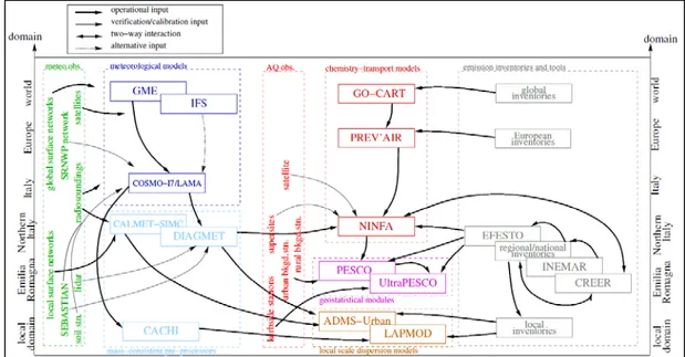 Figura 15: Il sistema modellistico per la stima della qualità dell’aria (Bonafè et al., 2011a)