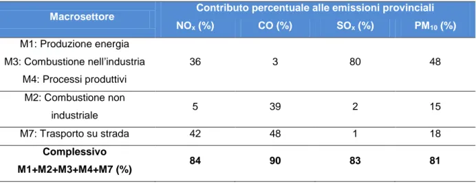 Tabella 11: Macrosettori selezionati per la disaggregazione delle emissioni e relativo contributo  percentuale rispetto al totale delle emissioni provinciali (%)