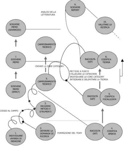 Fig. 4.1. Grounded Theory: fasi del processo di ricerca (fonte: Tarozzi 2008).  