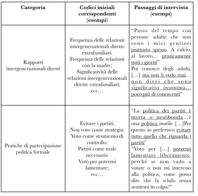 Tab. 4.6. Dai codici alle categorie 