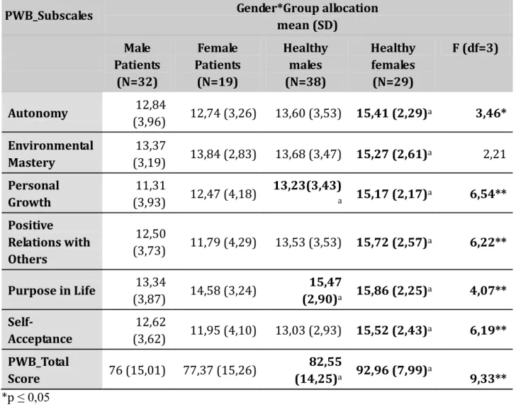 Table 2.5. PWB Scores according to patients' diagnosis (N=51). 