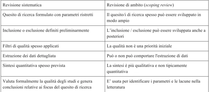 Tab. 2.3 – confronto tra revisione sistematica e scoping review. Fonte ricostruzione da Amstrong et al