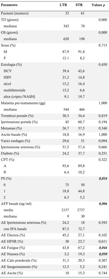 Tabella 1 Analisi univariata delle variabili clinico-laboratoristiche tra le due  popolazioni long term responder (LTR) e short term responder (STR)