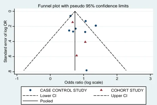 Figura 10 Funnel plot del publication bias degli studi che hanno valutato l’associazione           tra obesità e insorgenza di  STC 