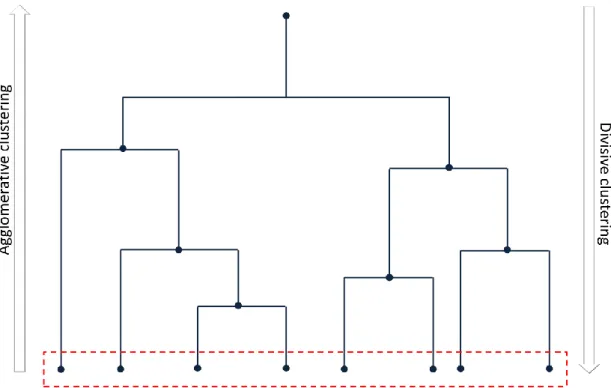 Figure  5.  Hierarchical  dendrogram.  Clusters  are  represented  as  blue  dots.  Red  box  indicates unrelated clusters, as result of a non-hierarchical algorithm