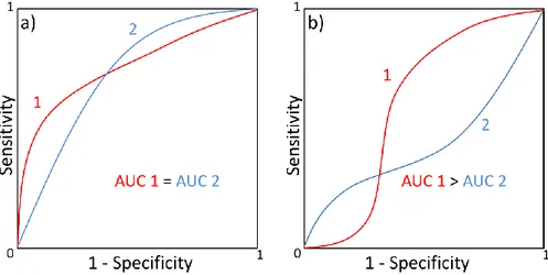 Figure  10.  ROC  curves  of  two  different  Virtual  Screening  results,  with  the  same  and  different AUC value (a and b, respectively)