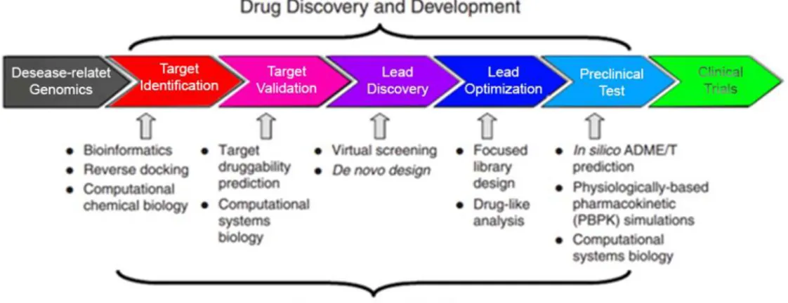 Figure 6. Computational approaches in Drug Discovery pipeline (adapted from Honglin  et al