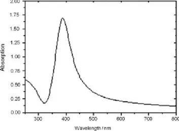 Figure 1.3.3.1 : UV-Vis spectrum of silver nanoparticles in aqueous medium. 
