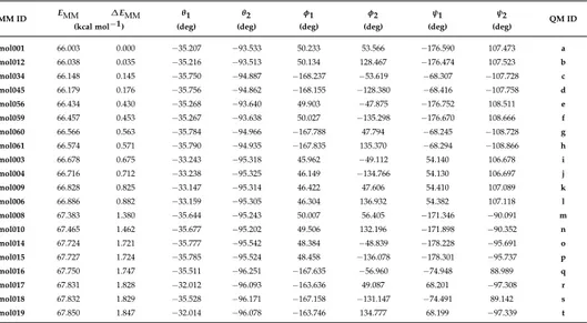 Table 5.1. Energies and selected dihedral angles for the conformers of (2S,4S)-1, as obtained after MMFF94s conformational search