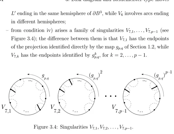 Figure 3.4: Singularities V 7,1 , V 7,2 , . . . , V 7,p−1 .