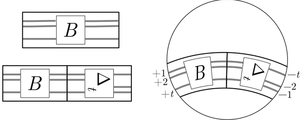 Figure 3.9: From band diagram B L to disk diagram D L in L(p, q).