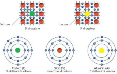 Figura 3.  Schema del cristallo di silicio dopato con fosforo e boro.