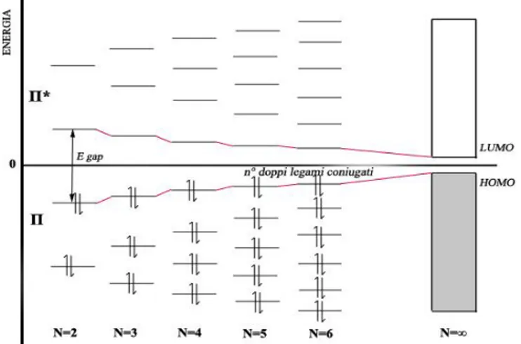 Figura 16. Variazione della distribuzione dei livelli elettronici per gli elettroni π nei polieni, in funzione del numero  N di doppi legami coniugati