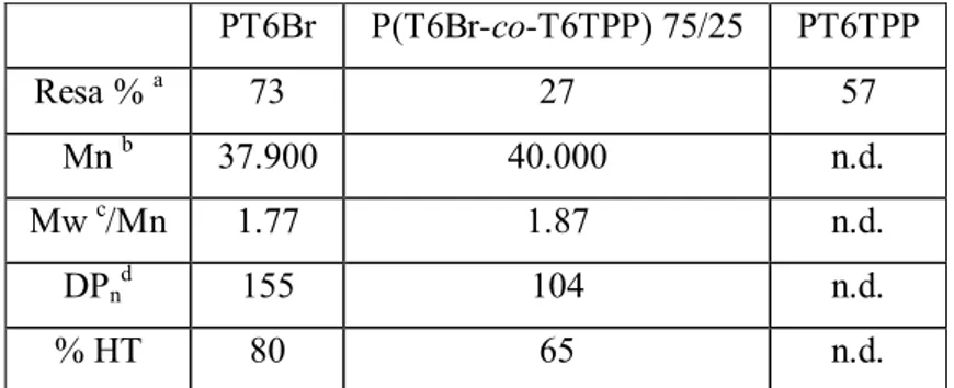 Tabella 1. Caratteristiche strutturali e ponderali dei polimeri ottenuti  PT6Br  P(T6Br-co-T6TPP) 75/25  PT6TPP  Resa %  a  73 27 57 Mn  b  37.900  40.000  n.d