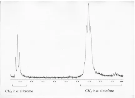 Figura 28. Espansione dello spettro  1 H-NMR  della zona α-metilenica del copolimero rr-P(T6H-co-T6Br) 80/20