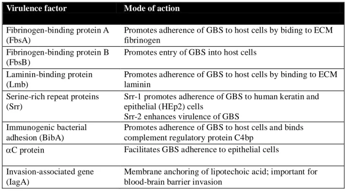 Table 1.1: Regulation of virulence factor expression (continued) (Rajagopal, 2009). 