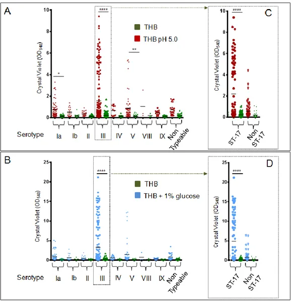 Figure 3.3: Effect of acidic pH and glucose in GBS biofilm formation. 