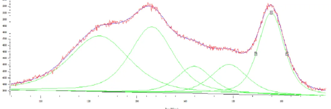 Figura 3.22 Spettro Raman registrato per il campione PtSn/Al 2 O 3  scaricato dopo la prova catalitica  con dodecano 